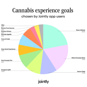 Pie chart showing the goals of cannabis consumers by Jointly